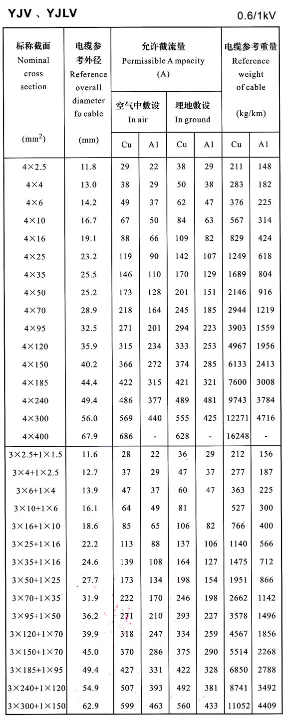 0.6/1KV YJV、YJLV4芯及4+1芯電纜載流量表