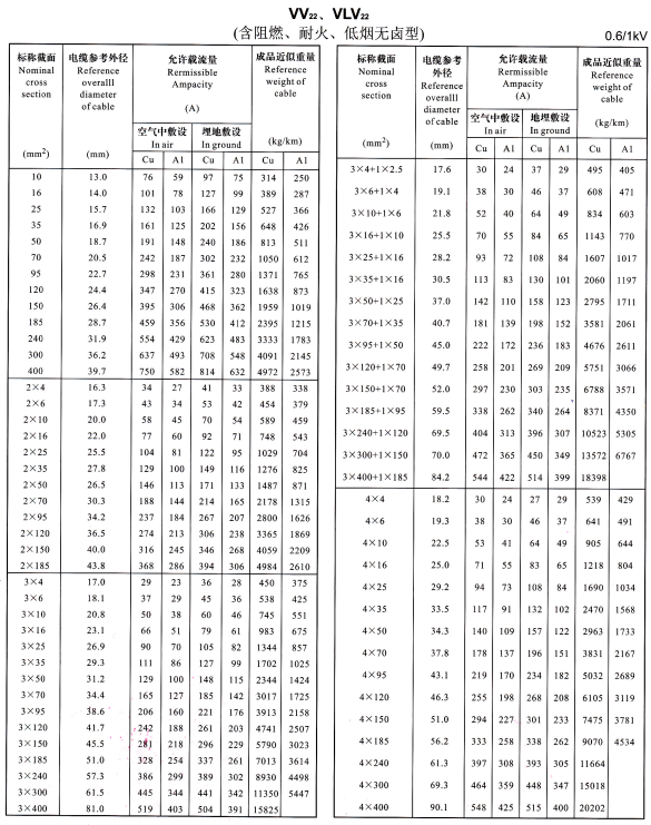 VV22、VLV22單芯、2芯、3芯、4芯、3+1芯電纜<a href='http://lvyin100.cn/dxdlzs/99.html' target='_blank'><u>載流量</u></a>表