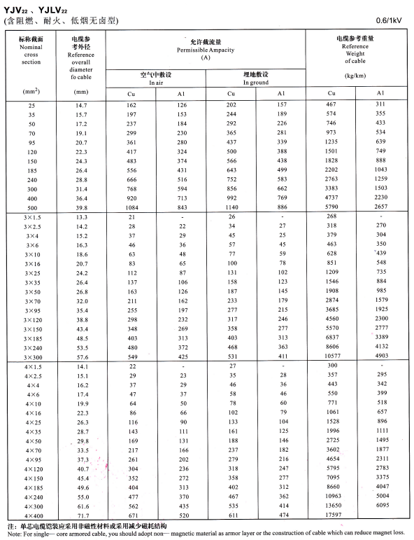 YJV22單芯、3芯4芯<a href='http://lvyin100.cn/zailiuliang/' target='_blank'><u>電纜載流量表</u></a>