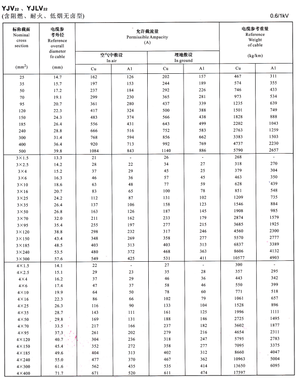 YJV22、YJVL22單芯、3芯、4芯電纜載流量表