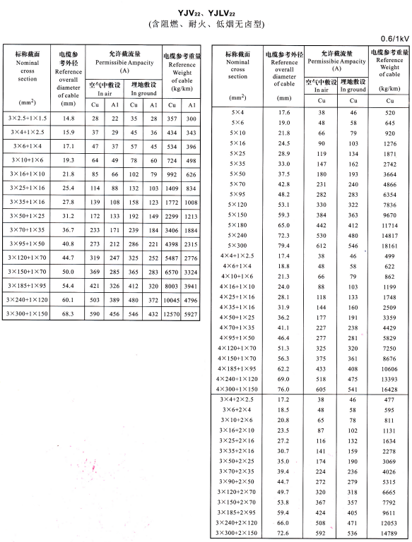YJV22、YJVL22 3+1芯、5芯、4+1芯、3+2芯電纜載流量表
