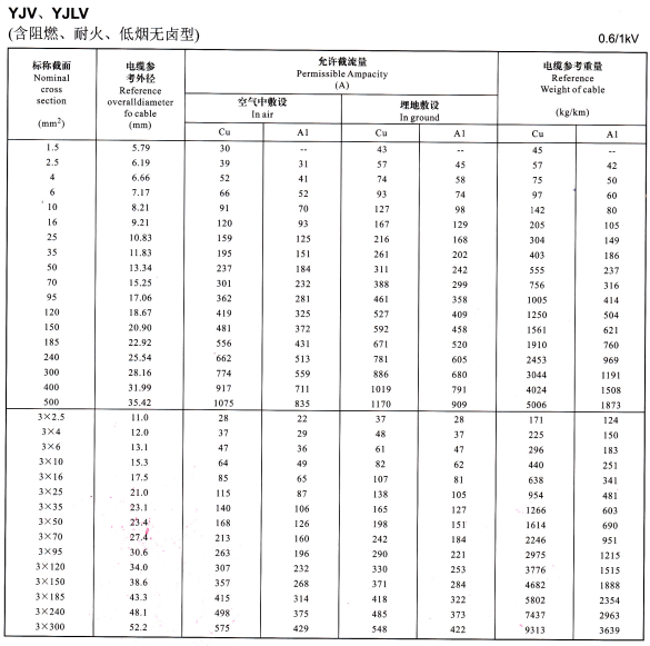 YJV、YJLV電力電纜規(guī)格型號載流量表