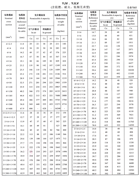YJV、YJLV4芯、5芯、3+1芯、4+1芯、3+2芯<a href='http://lvyin100.cn/zailiuliang/' target='_blank'><u>電纜載流量表</u></a>