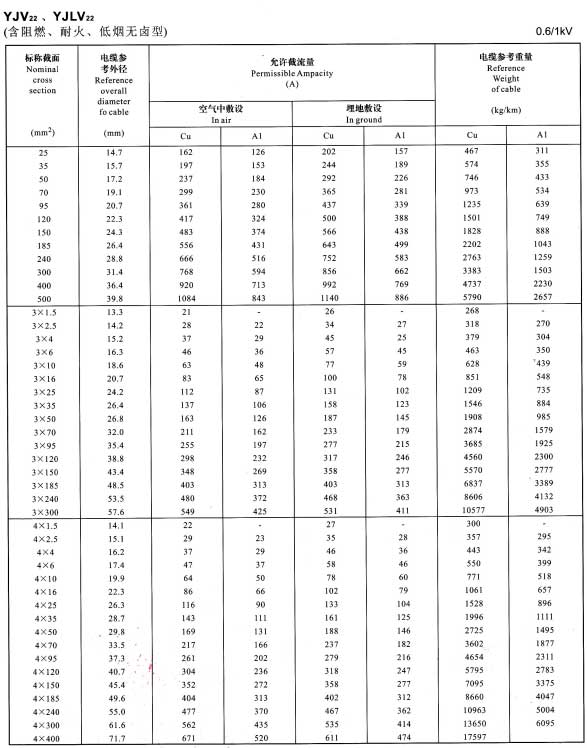 0.6/1KV單芯、3芯、4芯YJV22、YJLV22電纜<a href='http://lvyin100.cn/dxdlzs/99.html' target='_blank'><u>載流量</u></a>表