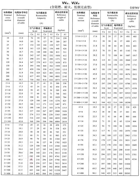 VV22、VLV22單芯、2芯、3芯、4芯、3+1芯電纜載流量表