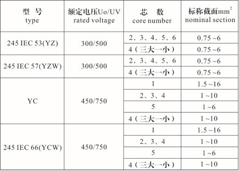 橡套電纜型號、規(guī)格