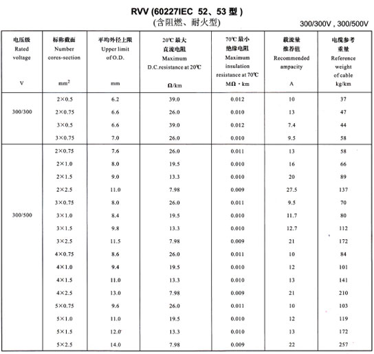 金環(huán)宇R<a href='http://lvyin100.cn/vvdianlan/' target='_blank'><u>VV電纜</u></a>載流量表