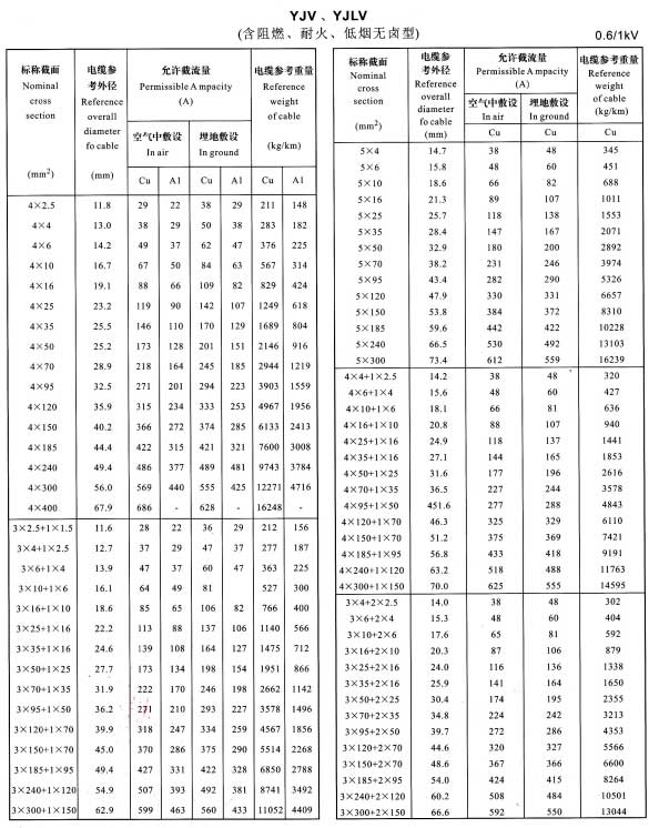 金環(huán)宇YJV、YJLV4芯、5芯、3+1芯、4+1芯、3+2芯銅芯鋁芯電纜載流量表