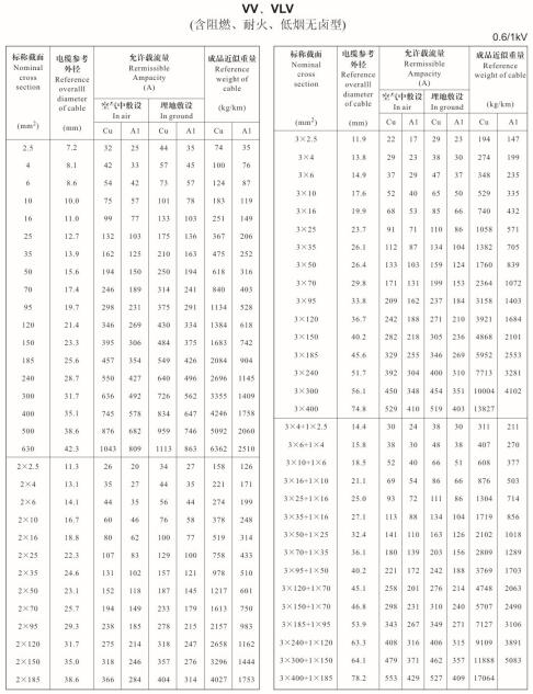 金環(huán)宇VV、VLV單芯、2芯、3芯、3+1芯銅芯鋁芯電纜載流量表