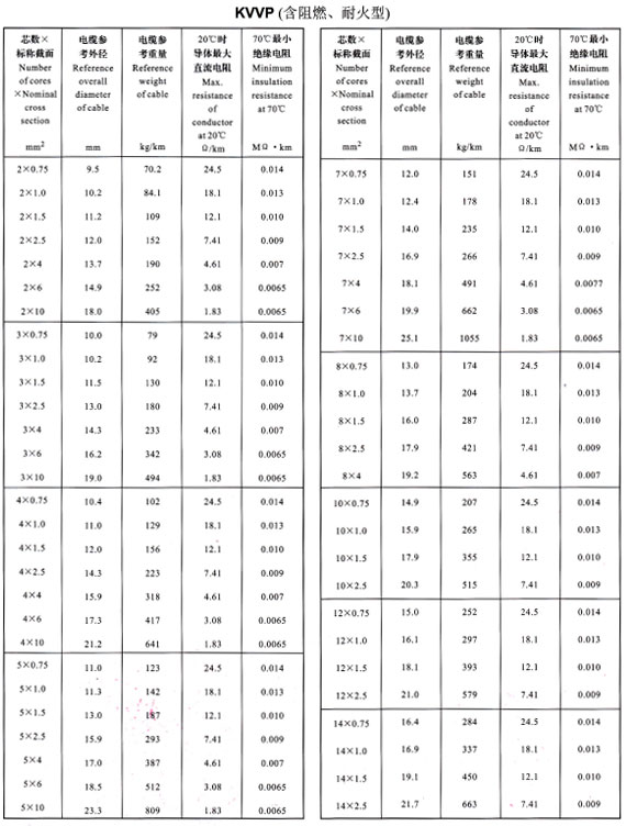 KVVP2-14芯外徑、重量表