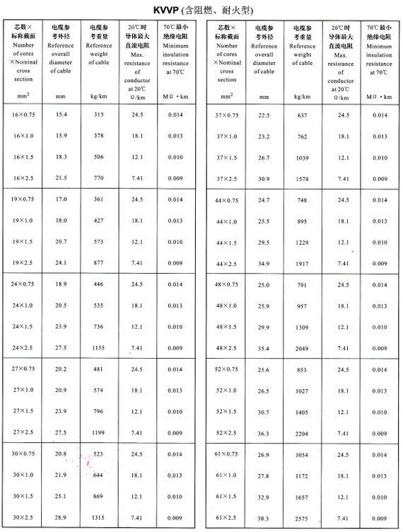 KVVP16-61芯外徑、重量表