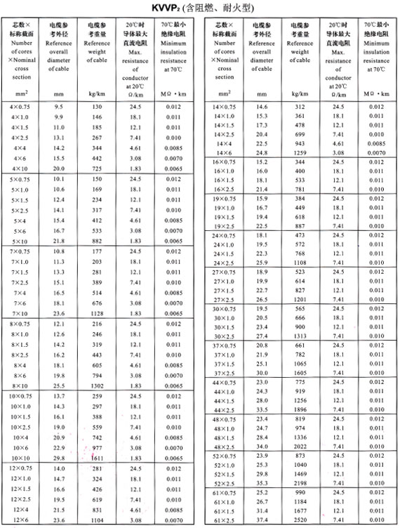 KVVP2外徑、重量表