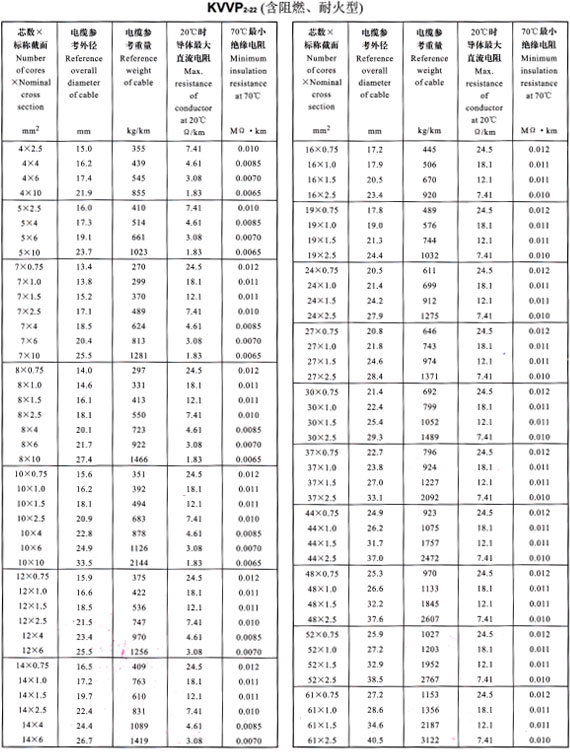KVVP2-22外徑、重量表