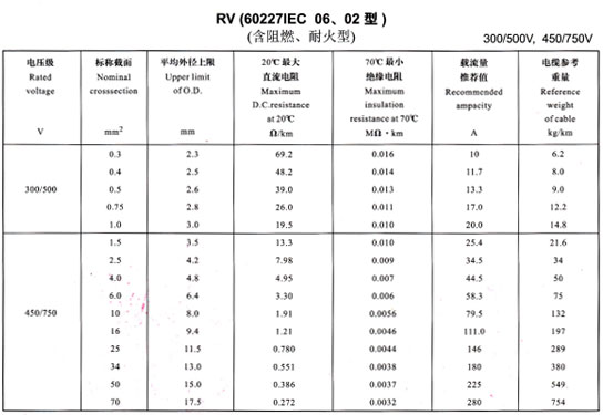 <a href='http://lvyin100.cn/rvdianxian/' target='_blank'><u>RV電線</u></a>載流量表