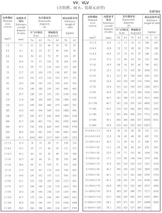 VV、VLV單芯、2芯、3芯、3+1芯銅芯鋁芯電纜載流量表