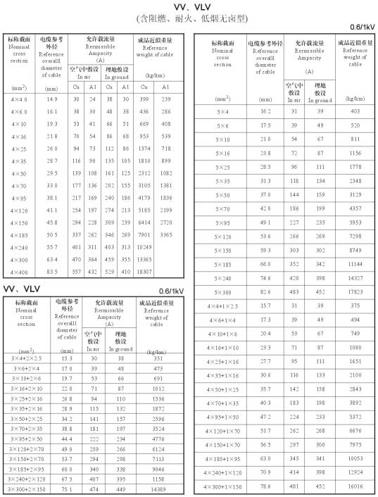 VV、VLV電力電纜規(guī)格型號載流量表