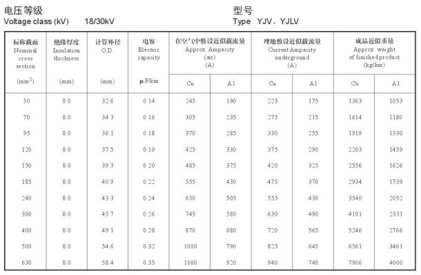 18/30KV高壓 YJV銅芯、YJLV鋁芯單芯電纜載流量表