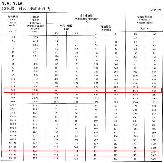YJV、YJLV單芯及3芯240平方<a href='http://lvyin100.cn/zailiuliang/' target='_blank'><u>電纜載流量表</u></a>
