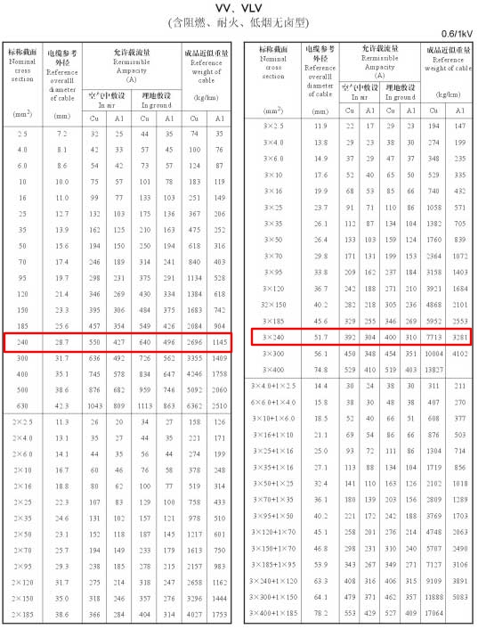 VV、VLV單芯、2芯、3芯、3+1芯240平方電纜載流量表