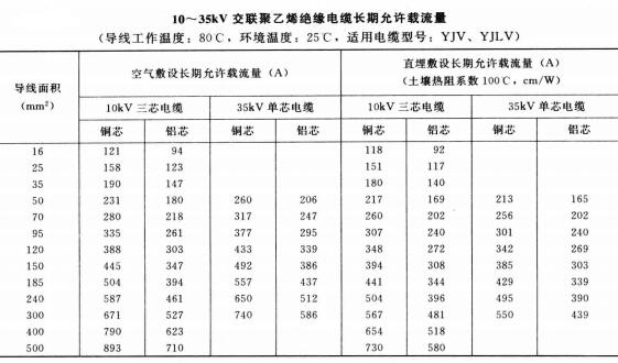 10-35KV YJV、YJLV電力<a href='http://lvyin100.cn/zailiuliang/' target='_blank'><u>電纜載流量表</u></a>