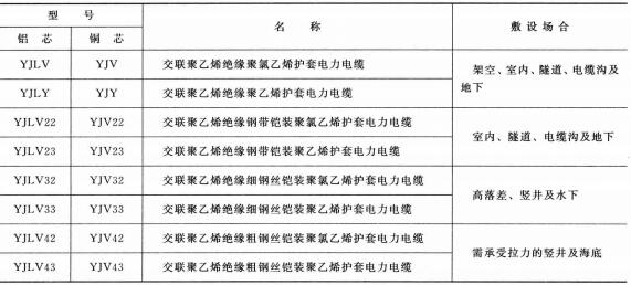 3.6-35KV<a href='http://lvyin100.cn/dianlidianlan/' target='_blank'><u>電力電纜</u></a>型號 名稱 及敷設(shè)場合