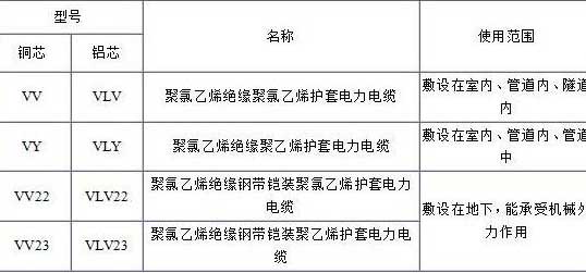 VV、VLV、VV22、VLV22電纜規(guī)格型號表