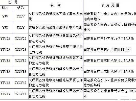 YJV、YJV22、YJV32、YJV42、YJV43、YJLV、YJLV22、YJLV32等電纜規(guī)格型號表