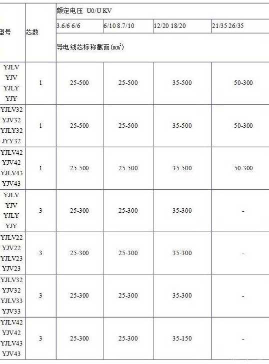 YJV、YJV22、YJV32、YJV42、YJV43、YJLV、YJLV22、YJLV32等電纜芯數(shù)截面積表