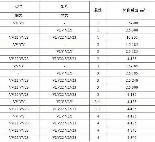 VV、VLV、VV22、VLV22電纜芯數(shù)截面積表