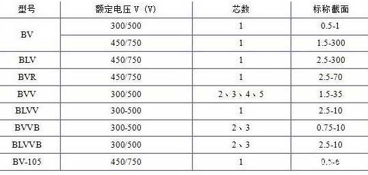 BV、BLV、BVR、BVVB、BVV電纜芯數(shù)截面積表