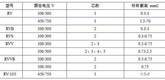 RV、RVB、RVS、RVV、RVVB電纜芯數(shù)截面積表