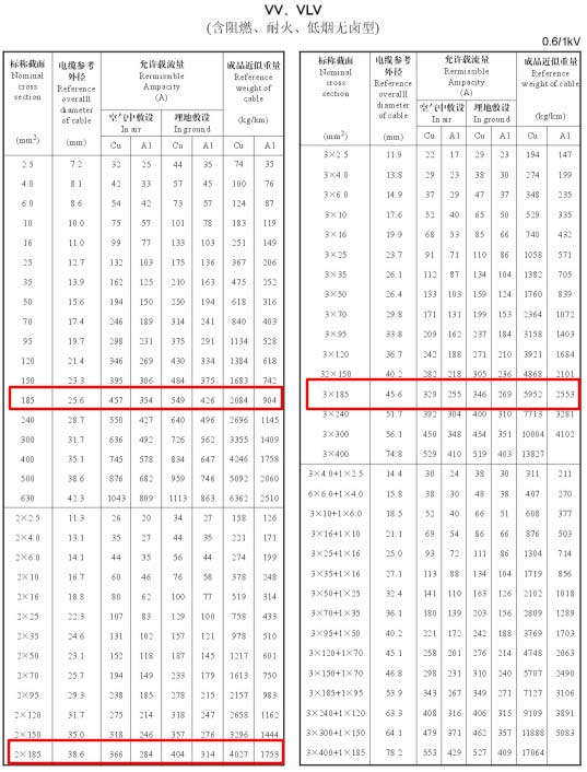 VV、VLV單芯、2芯、3芯、3+1芯185平方電纜載流量表
