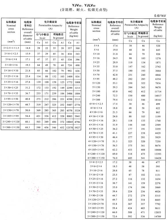 YJV22、YJVL22-3+1芯、5芯、4+1芯、3+2芯電纜載流量表