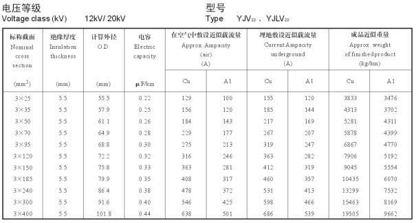 12/20KV3芯YJV22、YJLV22電纜載流量表