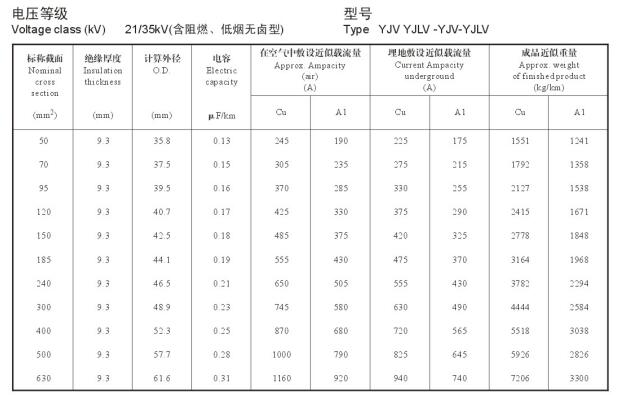 21/35KV YJV、YJLV高壓電纜<a href='http://lvyin100.cn/dxdlzs/99.html' target='_blank'><u>載流量</u></a>表及直徑對照表