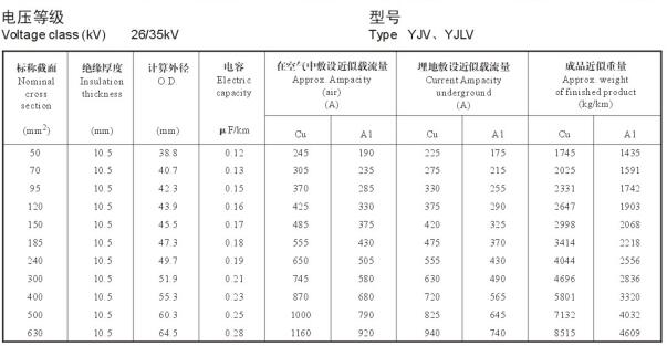 26/35KV YJV、YJLV高壓電纜載流量表及直徑對照表