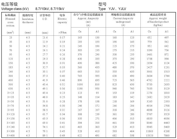 YJV、YJLV 8.7-10KV載流量